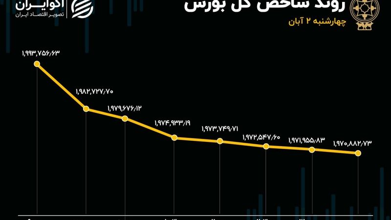  ارزش دلاری بورس در کف/ بازدهی هفتگی بورس چقدر شد؟