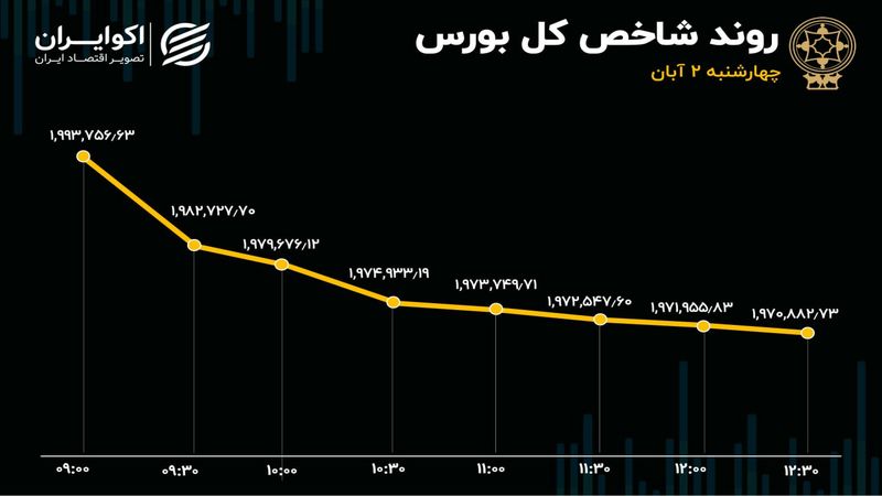  ارزش دلاری بورس در کف/ بازدهی هفتگی بورس چقدر شد؟