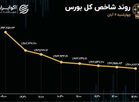  ارزش دلاری بورس در کف/ بازدهی هفتگی بورس چقدر شد؟