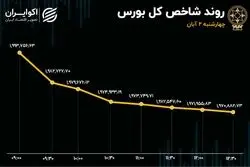  ارزش دلاری بورس در کف/ بازدهی هفتگی بورس چقدر شد؟