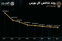  ارزش دلاری بورس در کف/ بازدهی هفتگی بورس چقدر شد؟