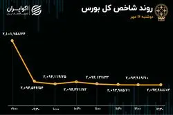 خروج سرمایه حقیقی از بورس بدون توقف