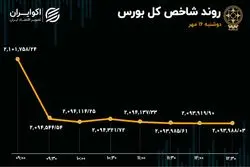 خروج سرمایه حقیقی از بورس بدون توقف