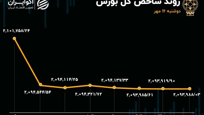 خروج سرمایه حقیقی از بورس بدون توقف