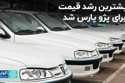 بیشترین رشد قیمت برای پژوپارس شد
