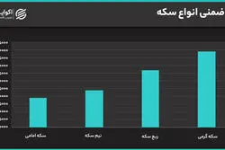دلار آزاد و نیما به هم نزدیک می‌شوند؟  چشم‌انداز شکاف ارزی در نیمه دوم سال