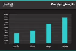 دلار آزاد و نیما به هم نزدیک می‌شوند؟  چشم‌انداز شکاف ارزی در نیمه دوم سال