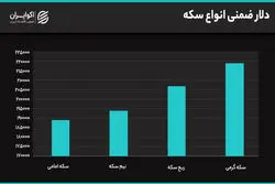 دلار آزاد و نیما به هم نزدیک می‌شوند؟  چشم‌انداز شکاف ارزی در نیمه دوم سال