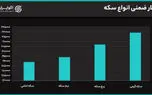 دلار آزاد و نیما به هم نزدیک می‌شوند؟  چشم‌انداز شکاف ارزی در نیمه دوم سال