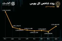وضعیت خرسی در بورس تهران 