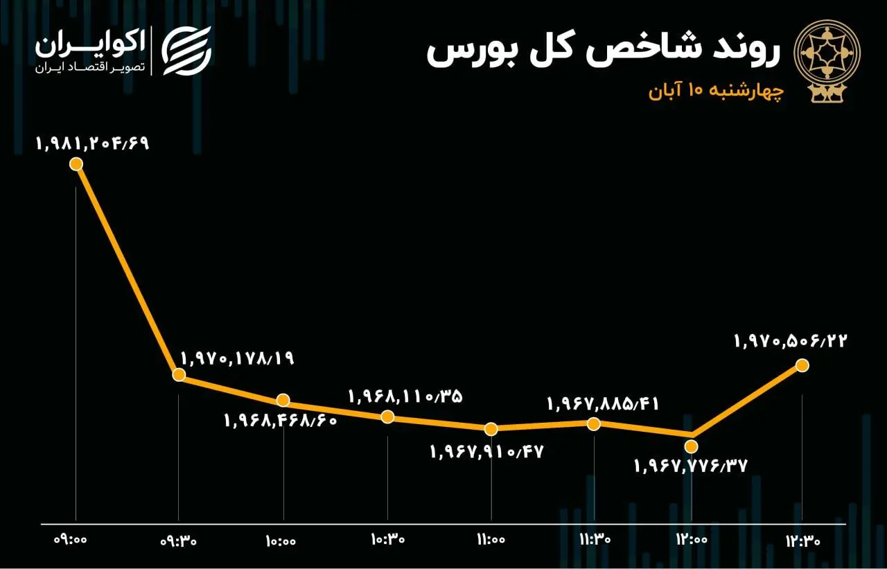 وضعیت خرسی در بورس تهران 