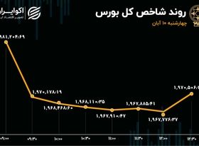 وضعیت خرسی در بورس تهران 