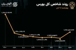 وضعیت خرسی در بورس تهران 