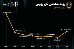 وضعیت خرسی در بورس تهران 