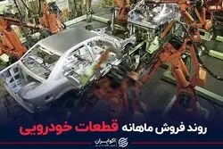 روند فروش ماهانه قطعات خودرویی