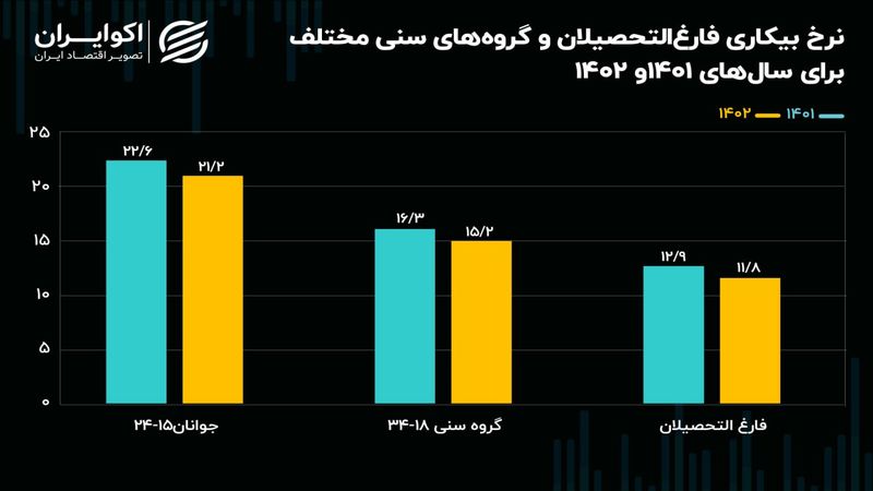 برندگان و بازندگان بازار کار در 1402