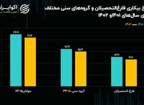 برندگان و بازندگان بازار کار در 1402