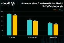 برندگان و بازندگان بازار کار در 1402