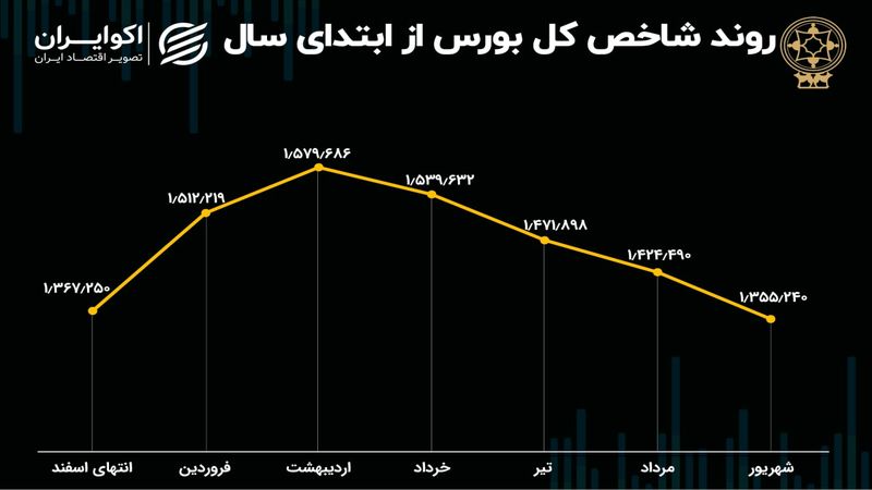 قصه 6 ماهه بورس تهران 