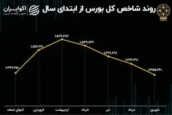 قصه 6 ماهه بورس تهران 