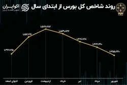 قصه 6 ماهه بورس تهران 