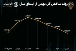 قصه 6 ماهه بورس تهران 