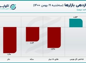 قیمت سکه باز هم کاهش می‌یابد؟