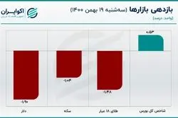 قیمت سکه باز هم کاهش می‌یابد؟