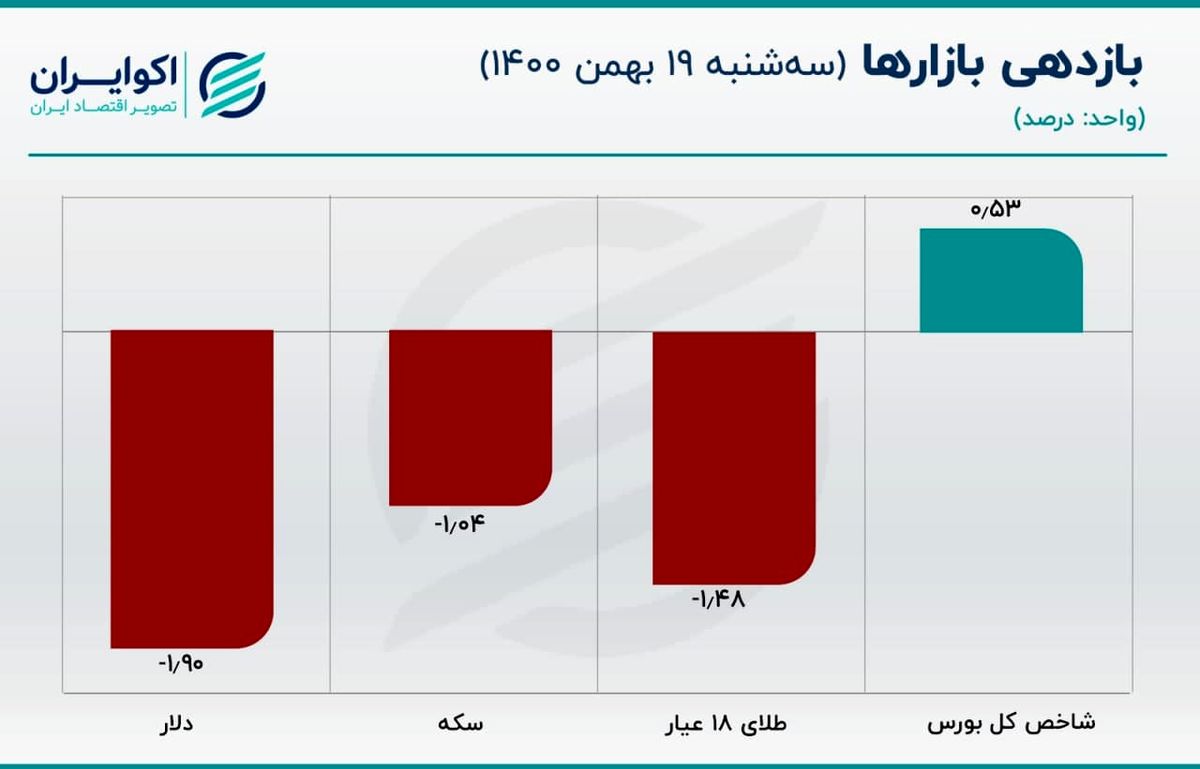 قیمت سکه باز هم کاهش می‌یابد؟