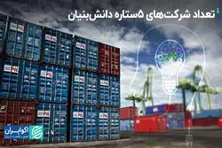 حمایت از شرکت‌های دانش‌بنیان؛ از آموزش تا لبه بازار