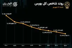 افزایش 8 برابری خروج پول از بورس