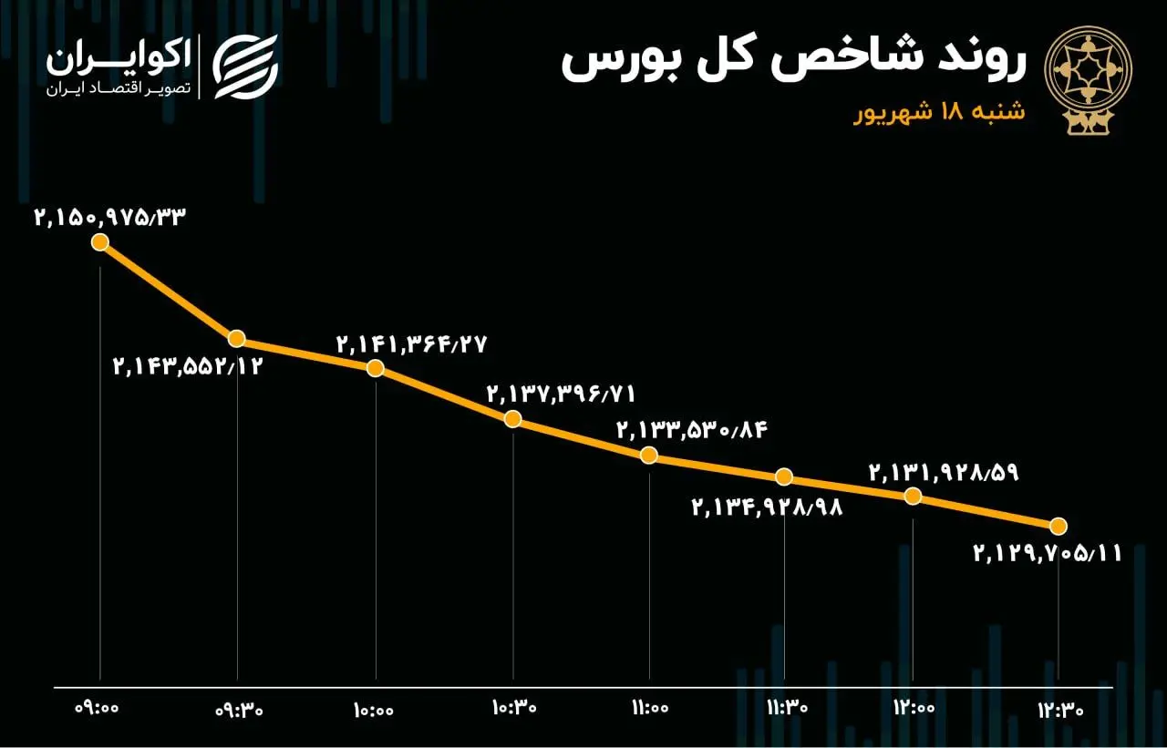 افزایش 8 برابری خروج پول از بورس