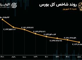 افزایش 8 برابری خروج پول از بورس