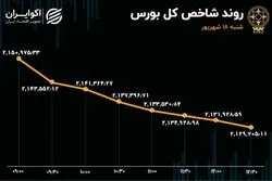 افزایش 8 برابری خروج پول از بورس
