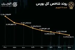افزایش 8 برابری خروج پول از بورس