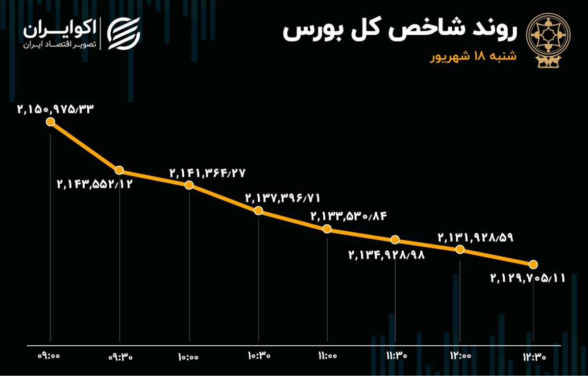 افزایش 8 برابری خروج پول از بورس