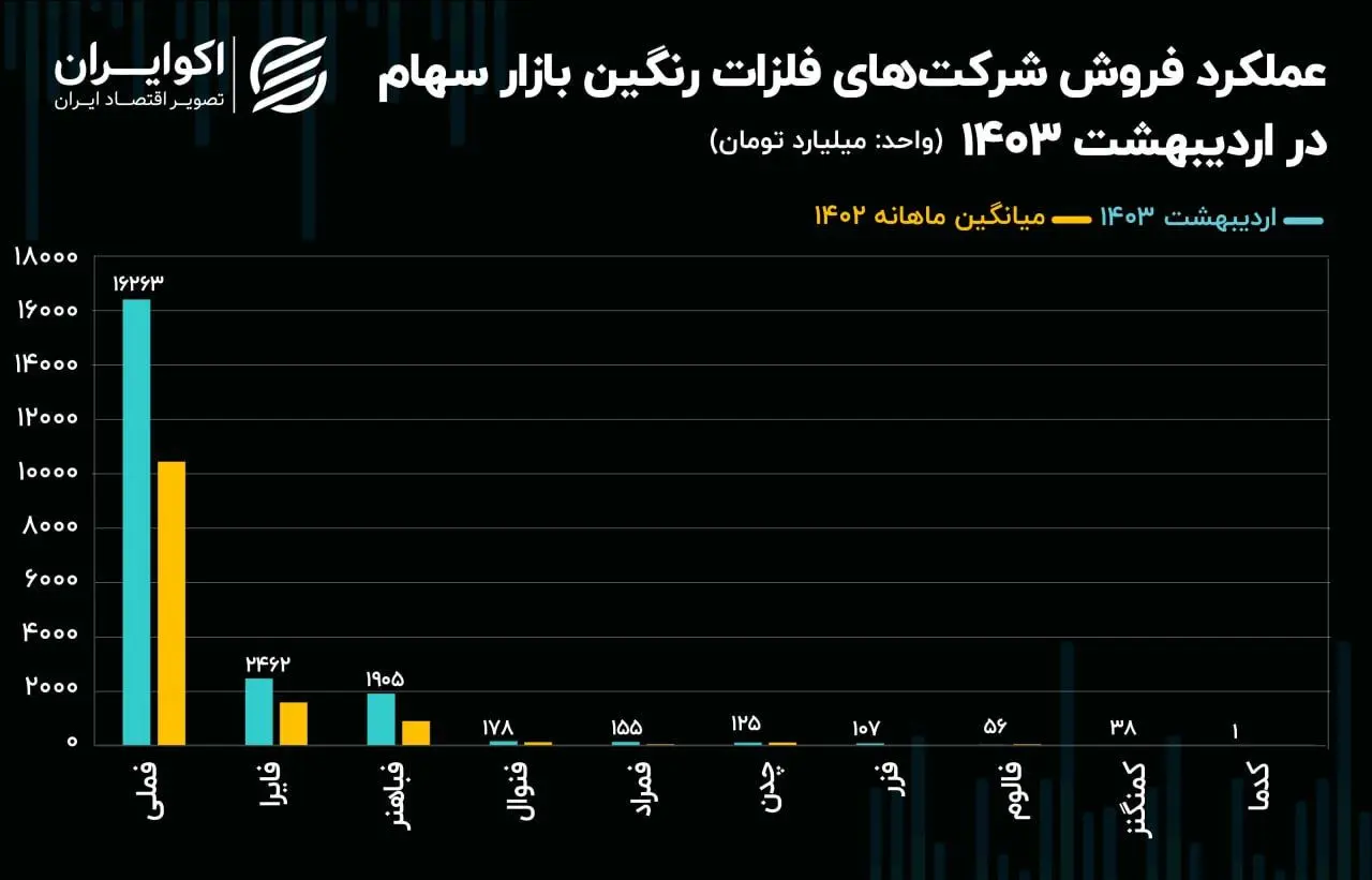 عملکرد شرکت‌های فلزات رنگین در اردیبهشت ماه / فمراد جهش 155 درصدی زد!