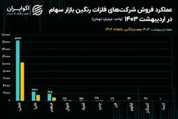 عملکرد شرکت‌های فلزات رنگین در اردیبهشت ماه / فمراد جهش 155 درصدی زد!