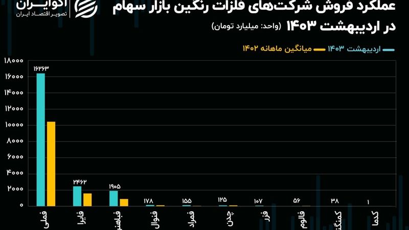 عملکرد شرکت‌های فلزات رنگین در اردیبهشت ماه / فمراد جهش 155 درصدی زد!