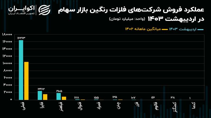 عملکرد شرکت‌های فلزات رنگین در اردیبهشت ماه / فمراد جهش 155 درصدی زد!