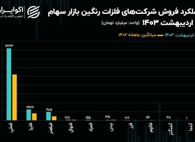 عملکرد شرکت‌های فلزات رنگین در اردیبهشت ماه / فمراد جهش 155 درصدی زد!