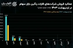 عملکرد شرکت‌های فلزات رنگین در اردیبهشت ماه / فمراد جهش 155 درصدی زد!