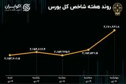 کارنامه هفتگی بورس تهران 
