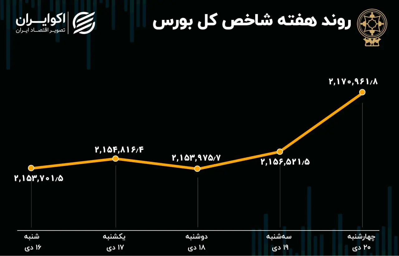 کارنامه هفتگی بورس تهران 