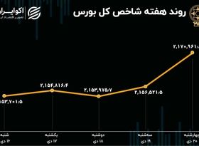 کارنامه هفتگی بورس تهران 