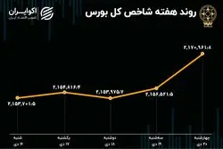 کارنامه هفتگی بورس تهران 