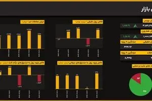 شتاب‌گیری رشد در ساعات پایانی؛ شاخص کل ۱.۵۵ درصد بالا آمد