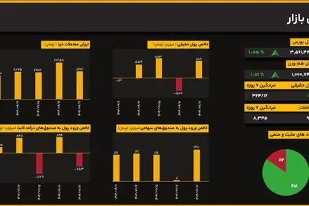شتاب‌گیری رشد در ساعات پایانی؛ شاخص کل ۱.۵۵ درصد بالا آمد