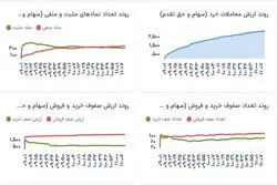 سبزپوشی محتاطانه بورس در میانه معاملات