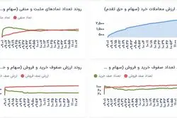 سبزپوشی محتاطانه بورس در میانه معاملات